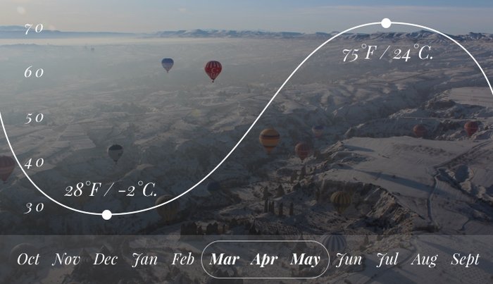 Weather Map of Cappadocia